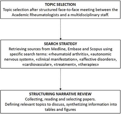 The Link Between Autonomic Nervous System and Rheumatoid Arthritis: From Bench to Bedside